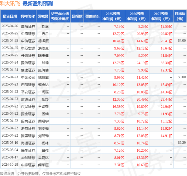 现货配资网站 民生证券：给予科大讯飞买入评级