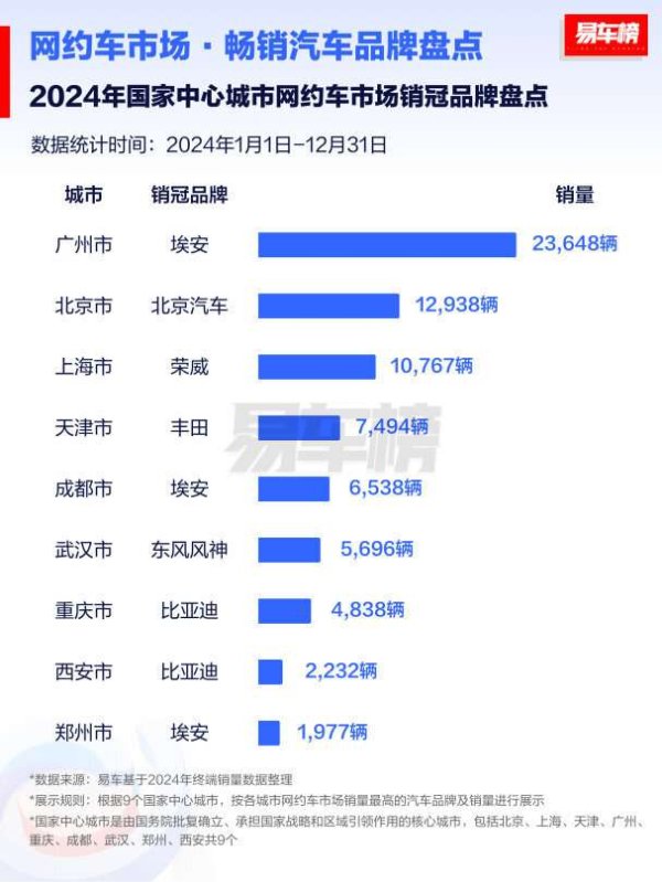 配资股网址 各地网约车销量榜出炉，网约车谁家卖得好？
